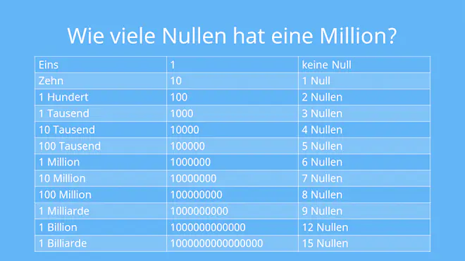 1 milliarde, wie viele nullen hat eine million, wie viele nullen hat eine billion , wie viele nullen hat eine milliarde, million milliarde billion billiarde trillion trilliarde, millionen wie viele nullen, wieviel nullen hat eine million, wieviele nullen hat eine millionen, wie viele nullen hat eine million, wie viele nullen hat eine millionen, wie viel nullen hat eine millionen, wieviel 0 hat eine million, wie viele nullen hat 1 millionen