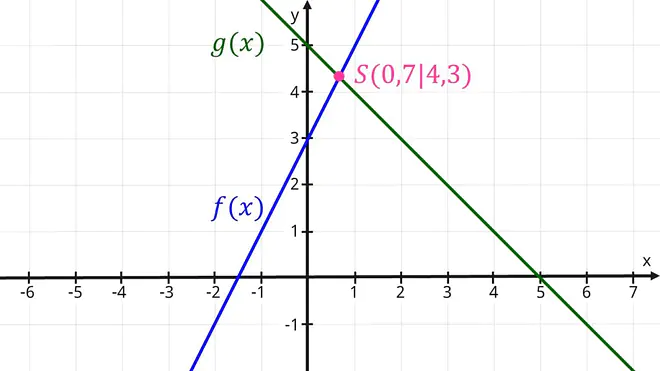 Das Bild zeigt die beiden Funktionsgraphen f von x und g von x sowie ihren Schnittpunkt S mit den Koordinaten null Komma sieben und vier Komma drei.