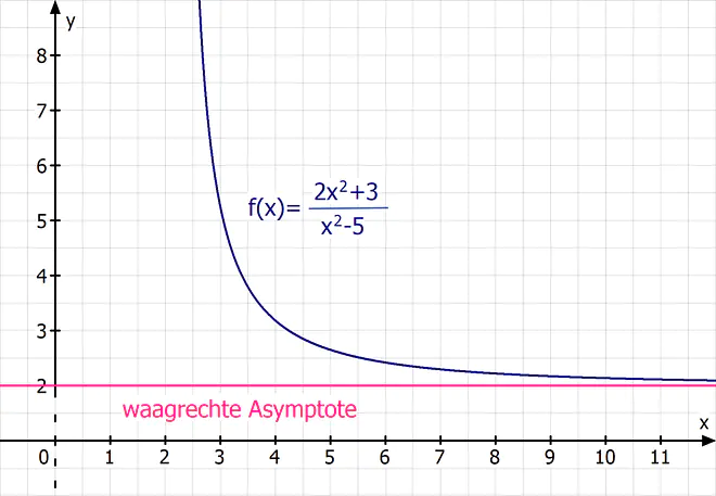 asymptoten berechnen, schräge asymptote berechnen, senkrechte asymptoten berechnen, waagrechte asymptote berechnen, gleichung der asymptote, asymptoten bestimmen, waagrechte asymptote bestimmten, asymptote bestimmen