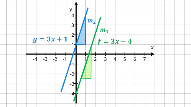 Das Bild zeigt zwei lineare Funktionen mit den Gleichungen g gleich drei x plus eins und f gleich drei x minus vier. Beide haben dieselbe Steigung - sind also parallel zueinander.