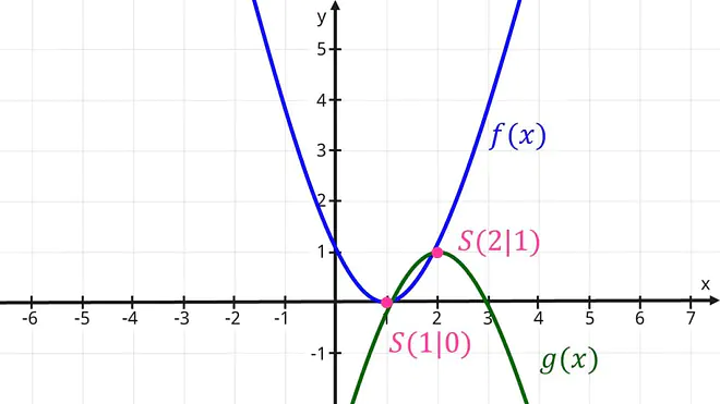 Das Bild zeigt die beiden Funktionsgraphen f von x und g von x sowie ihre Schnittpunkte bei eins null und bei zwei eins.