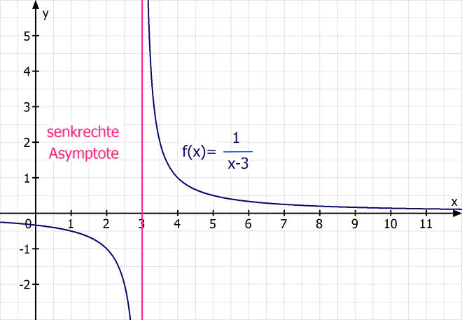 asymptoten berechnen, schräge asymptote berechnen, senkrechte asymptoten berechnen, waagrechte asymptote berechnen, gleichung der asymptote, asymptoten bestimmen, waagrechte asymptote bestimmten, asymptote bestimmen