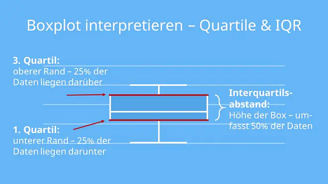 boxplot interpretieren, boxplot beispiel, median boxplot, boxplot median, boxplot mittelwert, box plot interpretation, boxplot interpretation