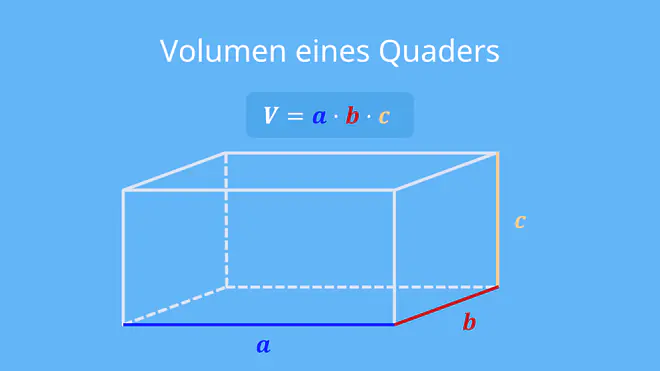 Das Bild zeigt die Volumenformel eines Quaders: V ist gleich a mal b mal c. Eine dreidimensionale Skizze veranschaulicht die Seitenlängen a, b und c als Grundlage zur Berechnung des Rauminhalts.