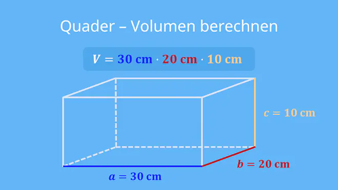 Das Bild zeigt die Berechnung des Volumens eines Quaders mit den Seitenlängen a gleich 30 Zentimeter, b gleich 20 Zentimeter und c gleich 10 Zentimeter. 