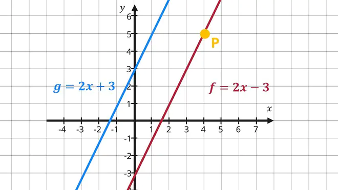 Das Bild zeigt zwei parallele Geraden mit den Gleichungen g gleich zwei x plus drei und f gleich zwei x minus drei, wobei ein markierter Punkt P auf der Geraden f liegt.