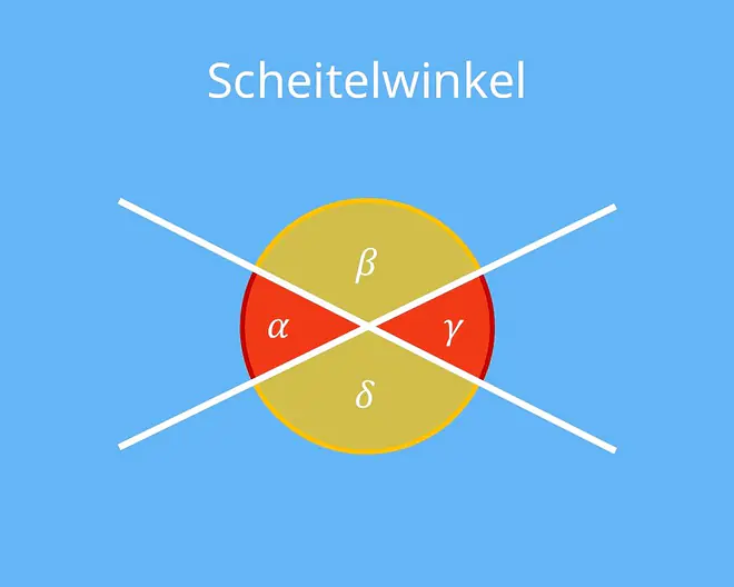 Die Abbildung zeigt vier Scheitelwinkel, die beim Schnitt zweier Geraden entstehen. Sie verdeutlicht, dass gegenüberliegende Winkel gleich groß sind, zum Beispiel Winkel alpha gleich Winkel gamma und Winkel beta gleich Winkel delta.