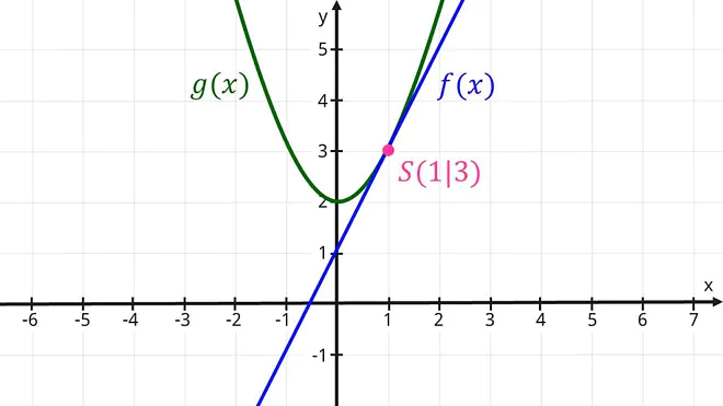 Das Bild zeigt die Schnittstelle der Funktionen f von x und g von x im Punkt eins drei.