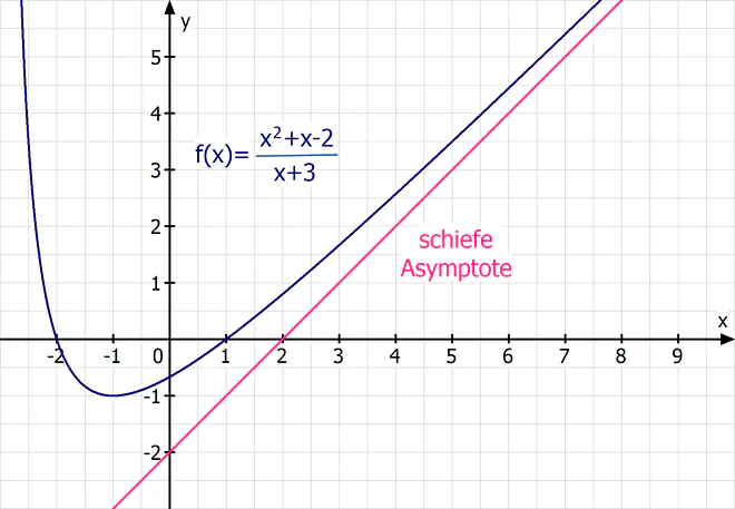 asymptoten berechnen, schräge asymptote berechnen, senkrechte asymptoten berechnen, waagrechte asymptote berechnen, gleichung der asymptote, asymptoten bestimmen, waagrechte asymptote bestimmten, asymptote bestimmen