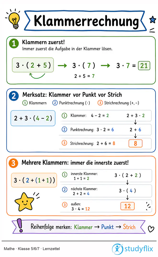Das Bild zeigt einen Lernzettel, auf dem alles wichtige zu dem Thema Klammerrechnung dargestellt ist. Für Schüler der Klasse 5/6/7.