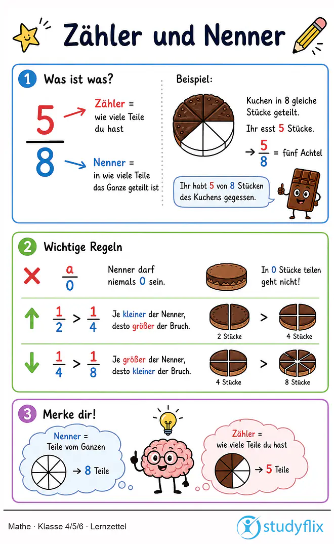 Das Bild zeigt einen Lernzettel, auf dem alles wichtige zu dem Thema Zähler und Nenner dargestellt ist. Für Schüler der Klasse 4/5/6.