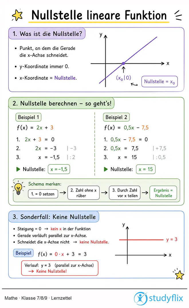 Das Bild zeigt einen Lernzettel, auf dem alles wichtige zu dem Thema Nullstelle lineare Funktion dargestellt ist. Für Schüler der Klasse 7/8/9.