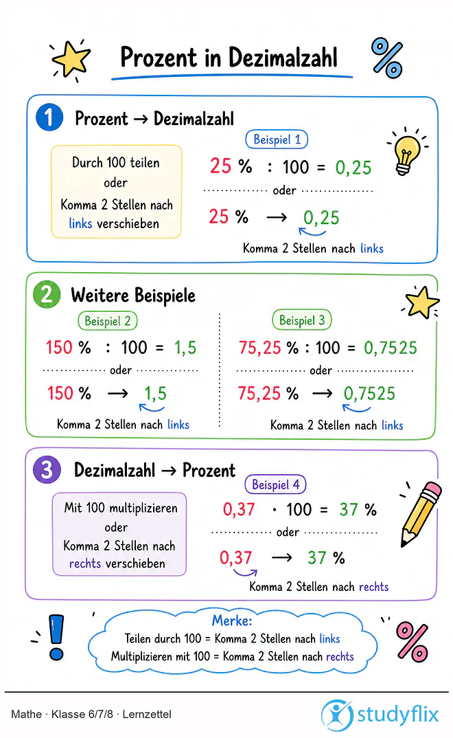 Das Bild zeigt einen Lernzettel, auf dem alles wichtige zu dem Thema Prozent in Dezimalzahl dargestellt ist. Für Schüler der Klasse 6/7/8.