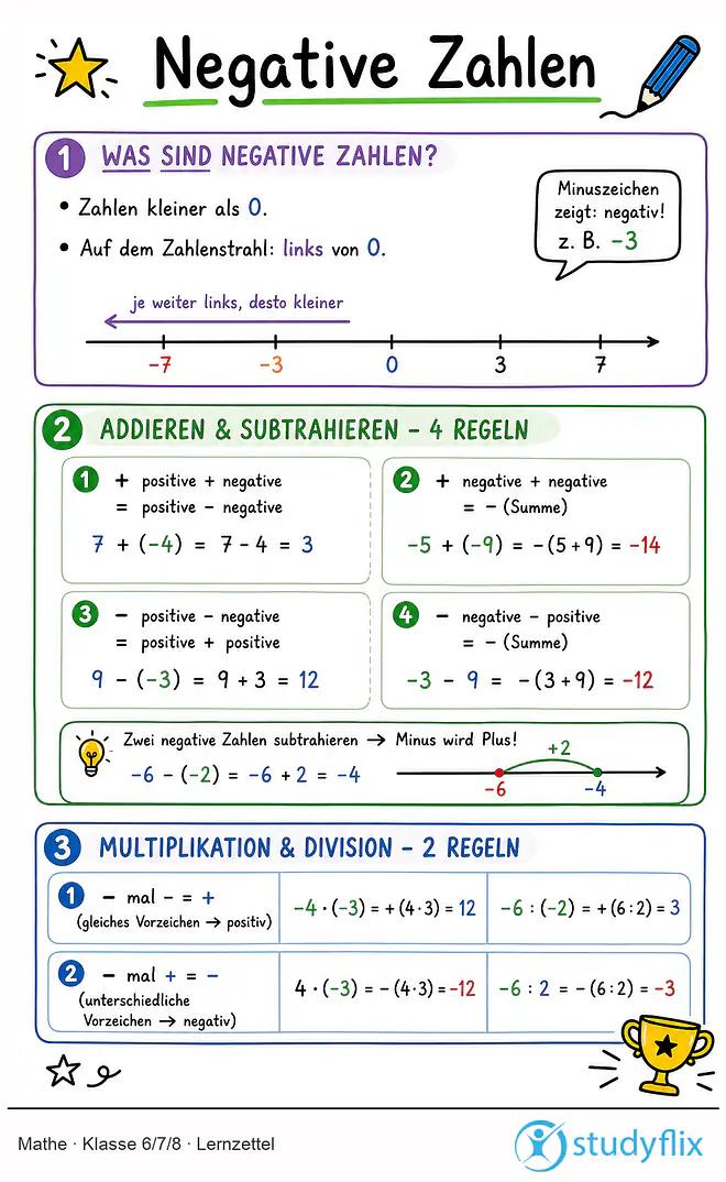 Das Bild zeigt einen Lernzettel, auf dem alles wichtige zu dem Thema Negative Zahlen dargestellt ist. Für Schüler der Klasse 6/7/8.