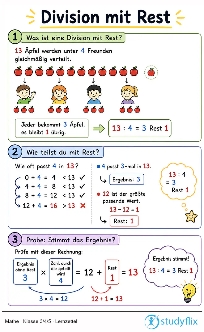 Das Bild zeigt einen Lernzettel, auf dem alles wichtige zu dem Thema Division mit Rest dargestellt ist. Für Schüler der Klasse 3/4/5.