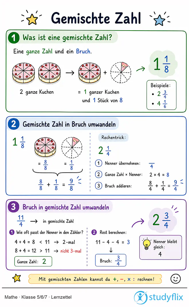 Das Bild zeigt einen Lernzettel, auf dem alles wichtige zu dem Thema Gemischte Zahl dargestellt ist. Für Schüler der Klasse 5/6/7.
