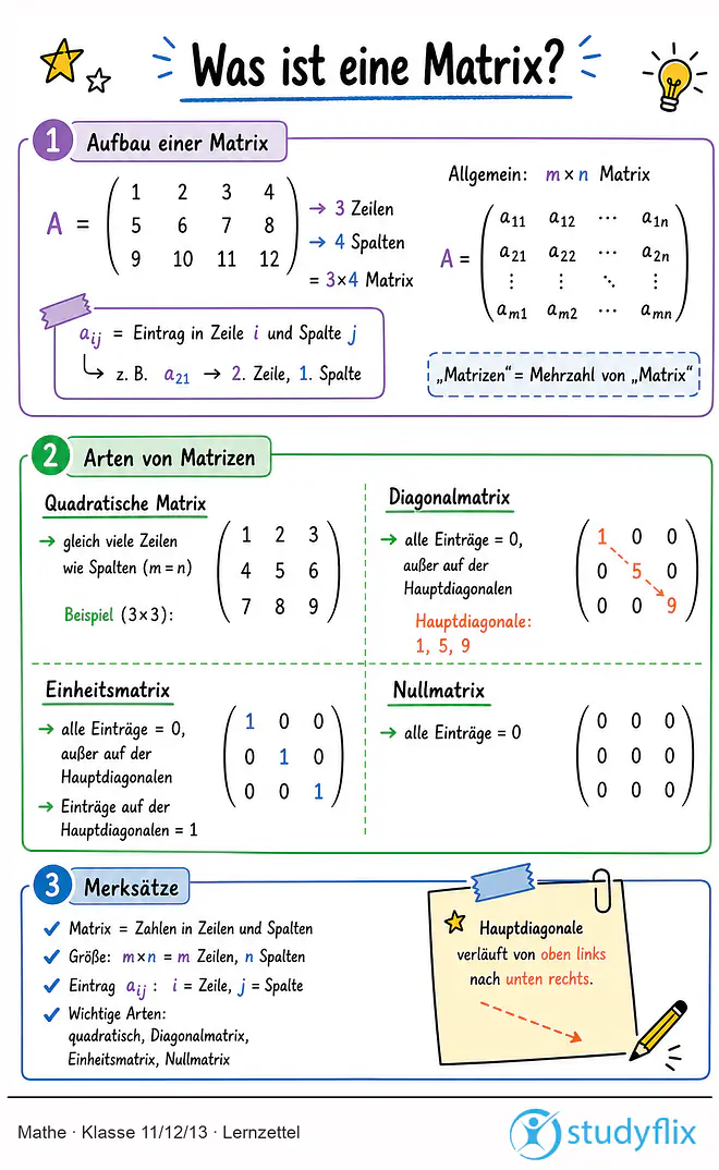 Das Bild zeigt einen Lernzettel, auf dem alles wichtige zu dem Thema Was ist eine Matrix? dargestellt ist. Für Schüler der Klasse 11/12/13.