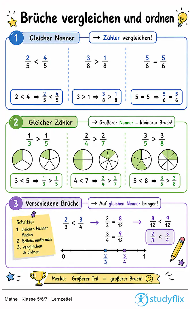 Das Bild zeigt einen Lernzettel, auf dem alles wichtige zu dem Thema Brüche vergleichen und ordnen dargestellt ist. Für Schüler der Klasse 5/6/7.
