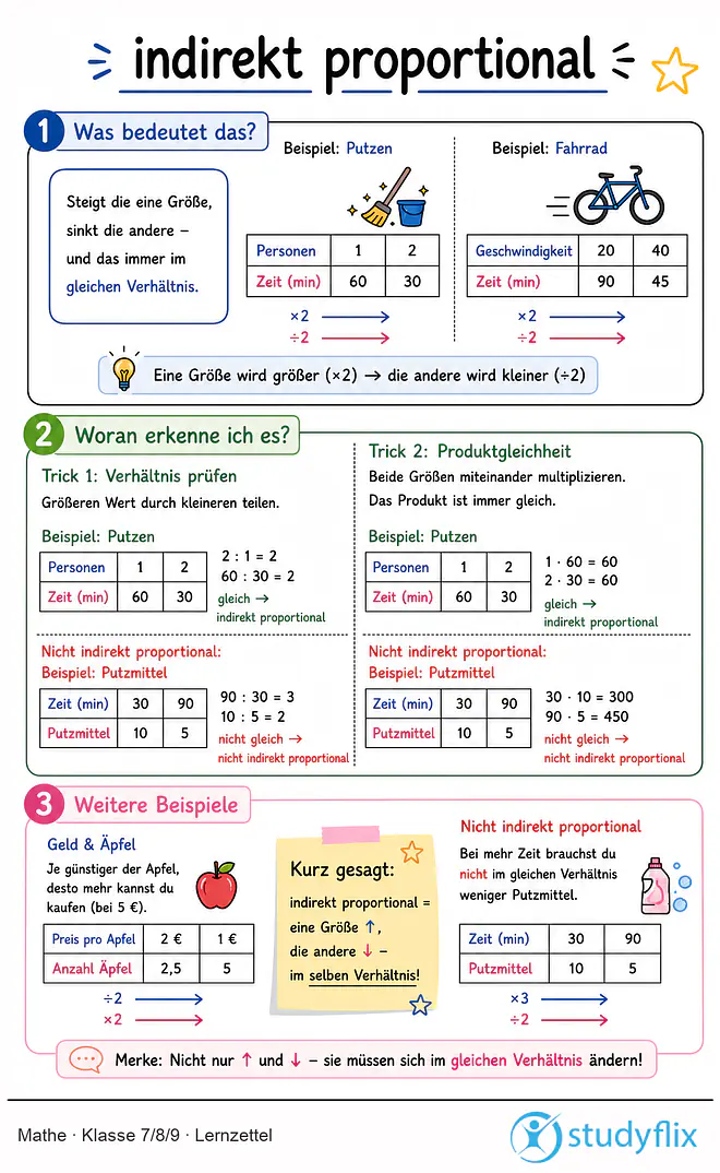 Das Bild zeigt einen Lernzettel, auf dem alles wichtige zu dem Thema indirekt proportional dargestellt ist. Für Schüler der Klasse 7/8/9.