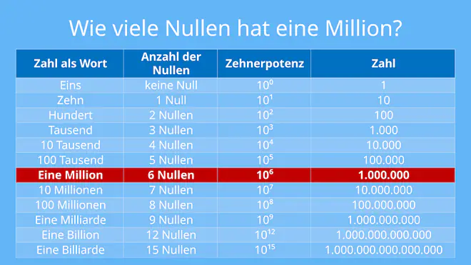 Das Bild zeigt eine Tabelle mit drei Spalten. Links stehen die Zahlen in Worten, in der Mitte in Zahlen und rechts stehen die Anzahl der Nullen. Gestartet wird mit der eins (1 bzw. 100), sie hat keine Null. Die zehn (10 bzw. 101) hat eine Null, einhundert (100 bzw. 102) hat zwei Nullen, eintausend (1000 bzw. 103) hat drei Nullen, zehntausend (10.000 bzw. 104) hat vier Nullen, hunderttausend (100.000 bzw. 105) hat fünf Nullen, eine Million (1.000.000 bzw. 106) hat sechs Nullen, zehn Millionen (10.000.000 bzw. 107) hat sieben Nullen, hundert Millionen (100.000.000 bzw. 108) hat acht Nullen, eine Milliarde (1.000.000.000 bzw. 109) hat neun Nullen, eine Billion (1.000.000.000.000 bzw. 1012) hat zwölf Nullen und eine Billiarde (1.000.000.000.000.000 bzw. 1015) hat fünfzehn Nullen.