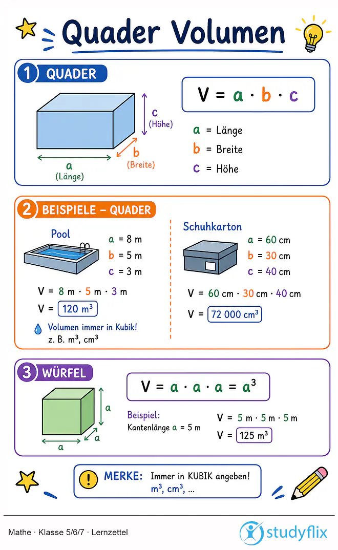 Das Bild zeigt einen Lernzettel, auf dem alles wichtige zu dem Thema Quader Volumen dargestellt ist. Für Schüler der Klasse 5/6/7.