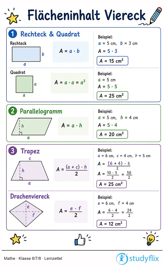 Das Bild zeigt einen Lernzettel, auf dem alles wichtige zu dem Thema Flächeninhalt Viereck dargestellt ist. Für Schüler der Klasse 6/7/8.