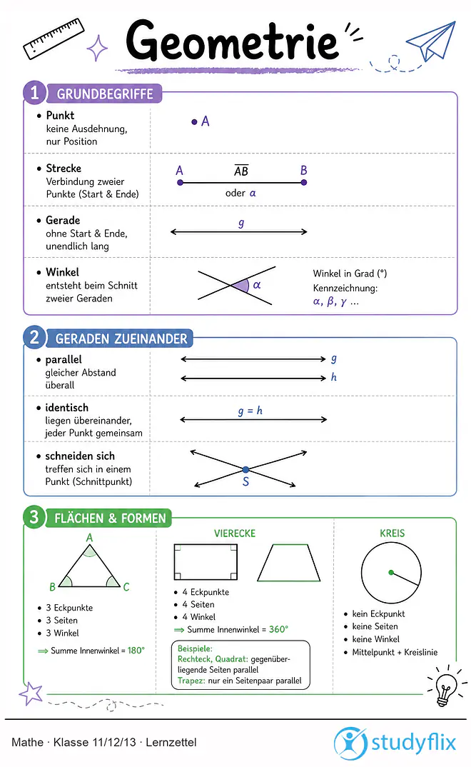 Das Bild zeigt einen Lernzettel, auf dem alles wichtige zu dem Thema Geometrie dargestellt ist. Für Schüler der Klasse 11/12/13.