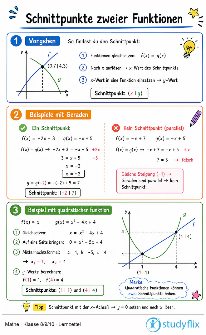 Das Bild zeigt einen Lernzettel, auf dem alles wichtige zu dem Thema Schnittpunkte zweier Funktionen dargestellt ist. Für Schüler der Klasse 8/9/10.