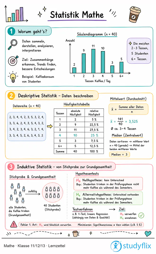 Das Bild zeigt einen Lernzettel, auf dem alles wichtige zu dem Thema Statistik Mathe dargestellt ist. Für Schüler der Klasse 11/12/13.