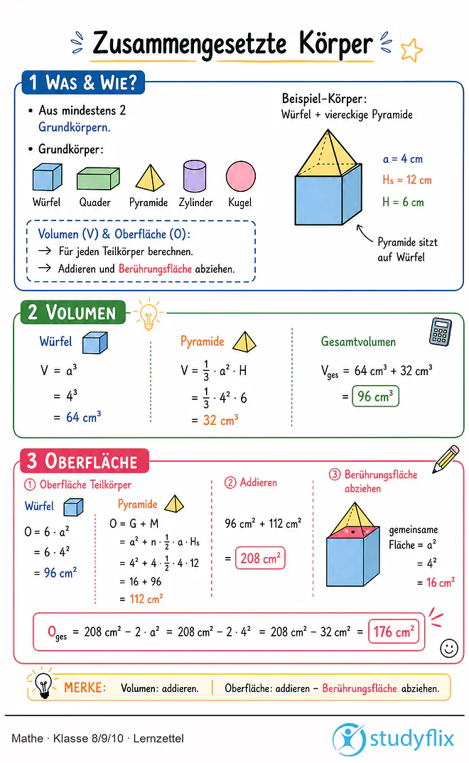 Das Bild zeigt einen Lernzettel, auf dem alles wichtige zu dem Thema Zusammengesetzte Körper dargestellt ist. Für Schüler der Klasse 8/9/10.