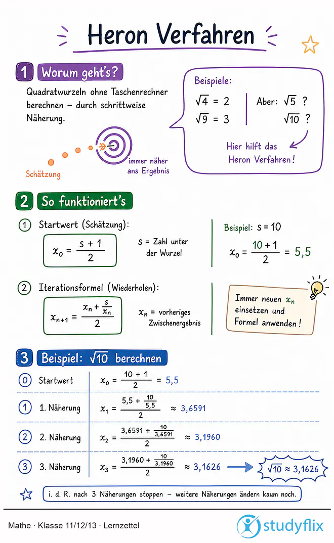 Das Bild zeigt einen Lernzettel, auf dem alles wichtige zu dem Thema Heron Verfahren dargestellt ist. Für Schüler der Klasse 11/12/13.