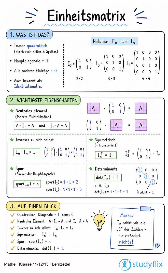 Das Bild zeigt einen Lernzettel, auf dem alles wichtige zu dem Thema Einheitsmatrix dargestellt ist. Für Schüler der Klasse 11/12/13.