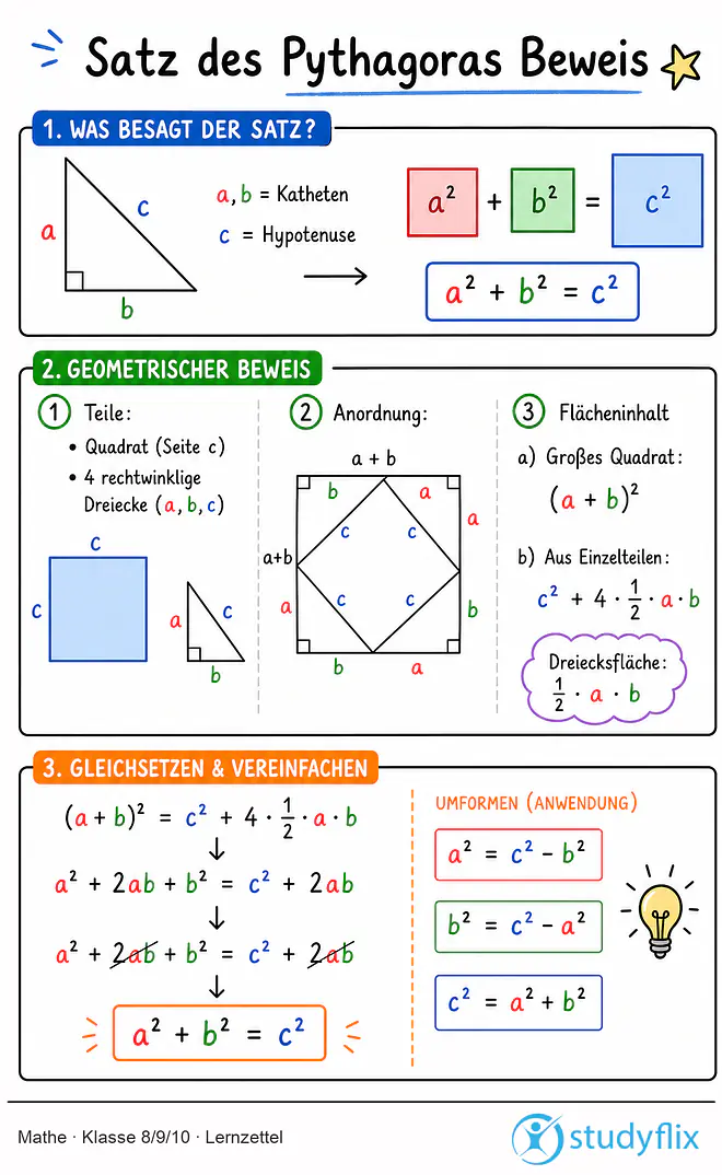 Das Bild zeigt einen Lernzettel, auf dem alles wichtige zu dem Thema Satz des Pythagoras Beweis dargestellt ist. Für Schüler der Klasse 8/9/10.