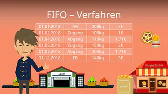 FIFO - Verfahren