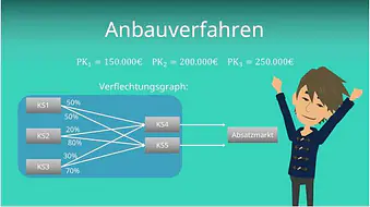 Anbauverfahren